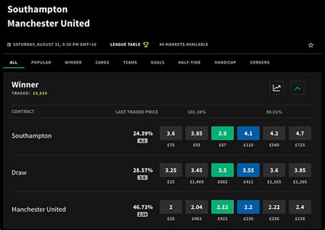 smarkets exchange|Football odds .